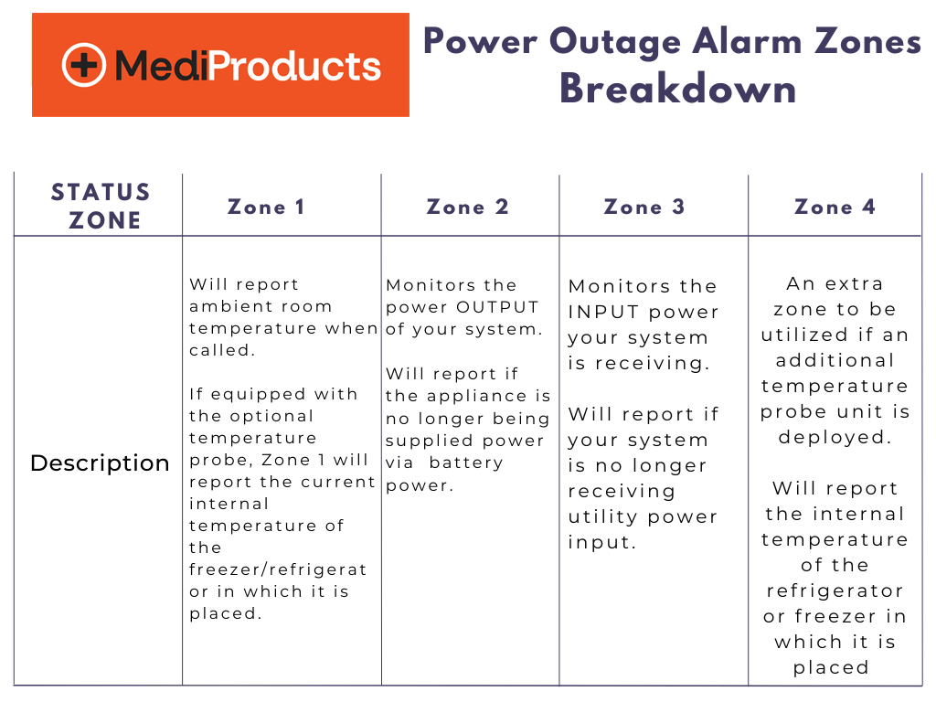 A visual guide showing the different zones monitored by power outage alarms, highlighting their coverage and response areas to ensure complete protection during outages.